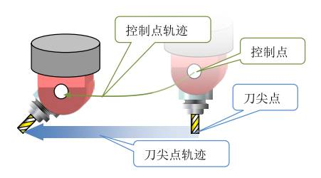 五軸加工中心的RTCP功能是什么意思？