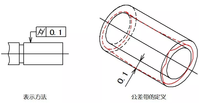 直線度、平面度、圓度、圓柱度是什么