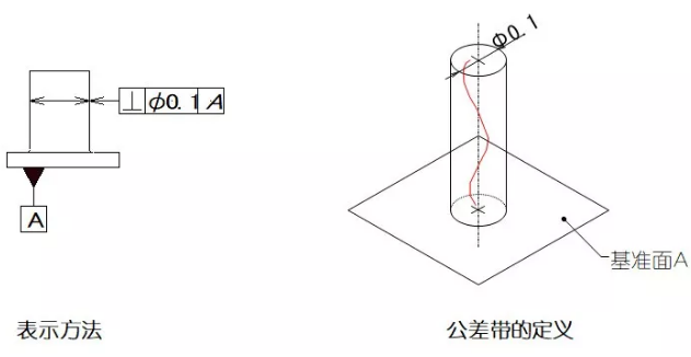 直線度、平面度、圓度、圓柱度是什么