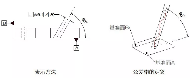 直線度、平面度、圓度、圓柱度是什么