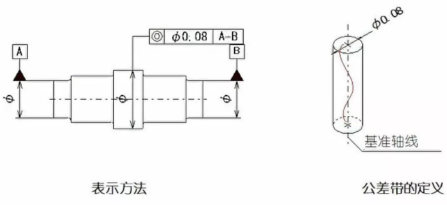 直線度、平面度、圓度、圓柱度是什么