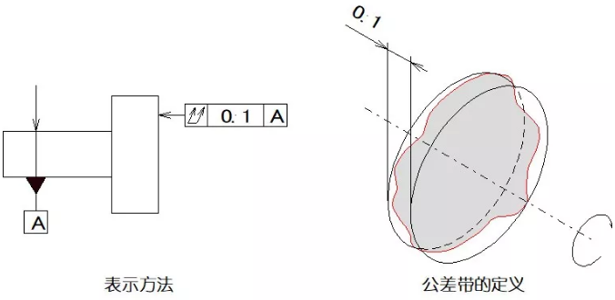 直線度、平面度、圓度、圓柱度是什么